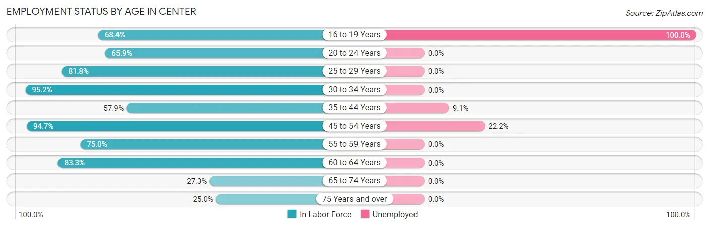 Employment Status by Age in Center