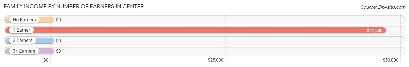 Family Income by Number of Earners in Center