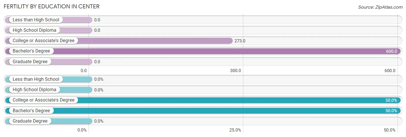 Female Fertility by Education Attainment in Center