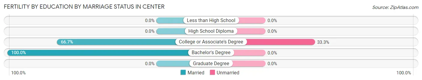 Female Fertility by Education by Marriage Status in Center