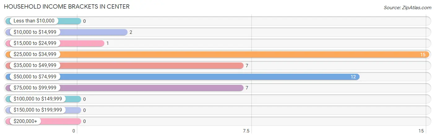 Household Income Brackets in Center