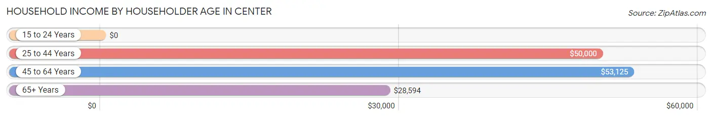 Household Income by Householder Age in Center