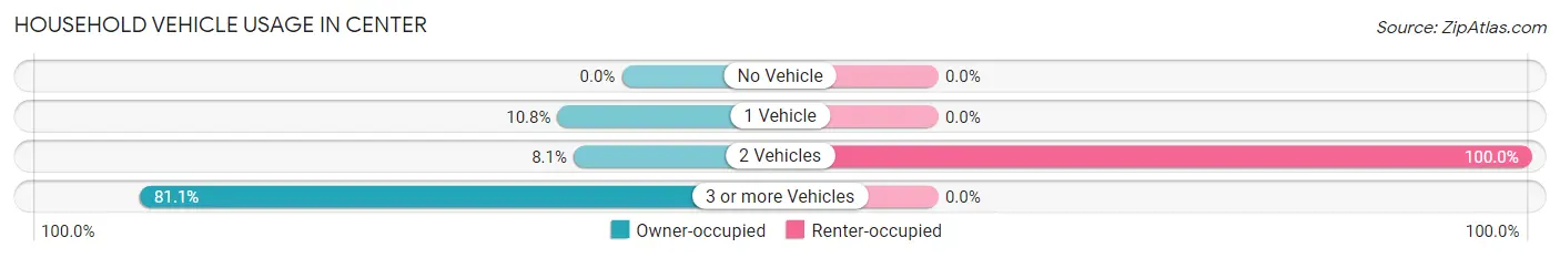 Household Vehicle Usage in Center