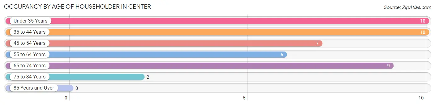 Occupancy by Age of Householder in Center