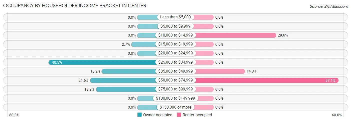 Occupancy by Householder Income Bracket in Center