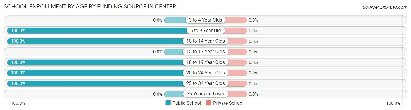 School Enrollment by Age by Funding Source in Center