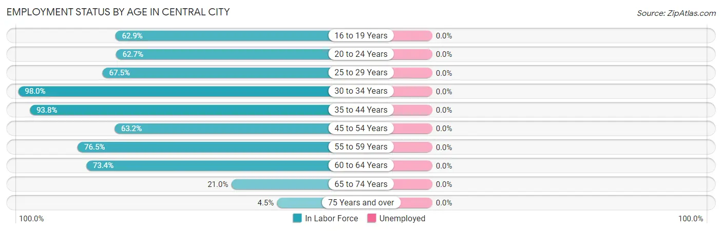 Employment Status by Age in Central City