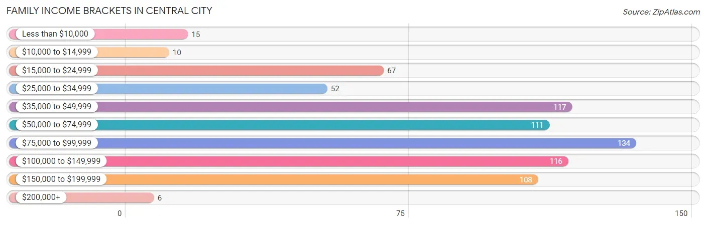 Family Income Brackets in Central City