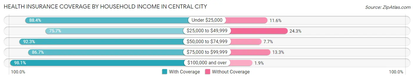 Health Insurance Coverage by Household Income in Central City