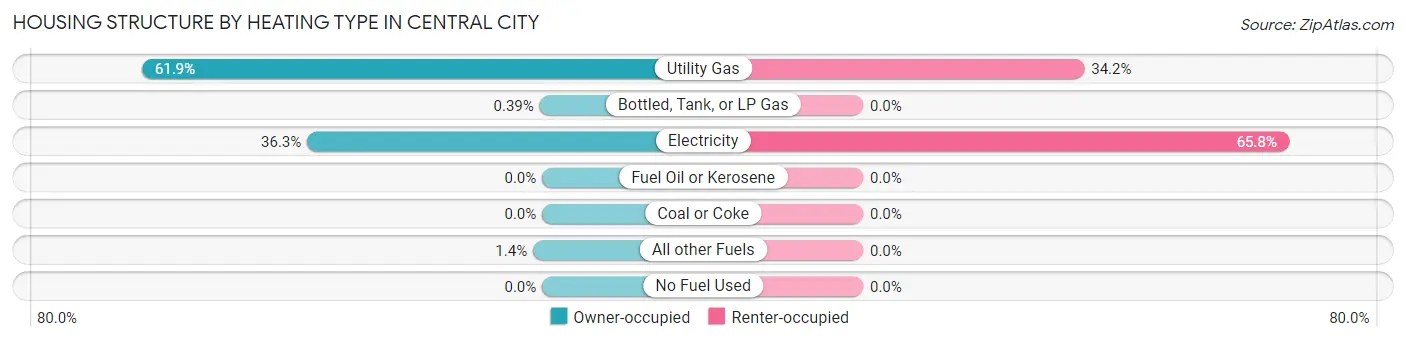 Housing Structure by Heating Type in Central City