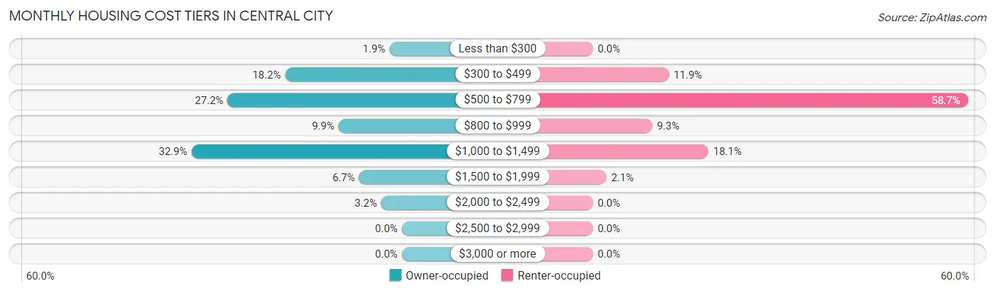 Monthly Housing Cost Tiers in Central City