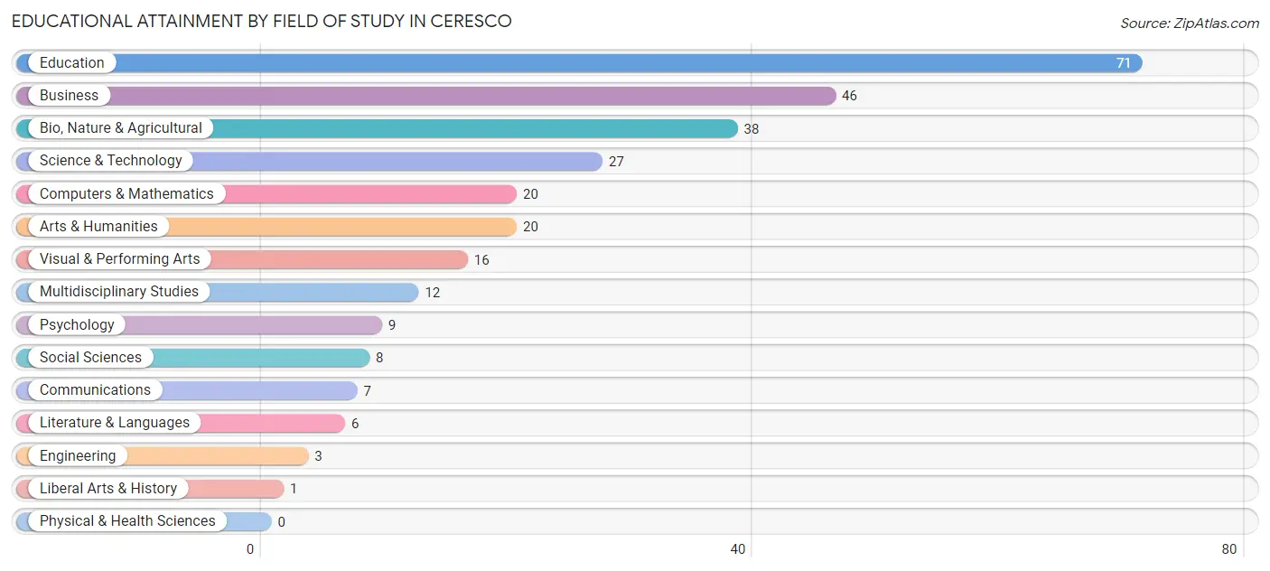 Educational Attainment by Field of Study in Ceresco