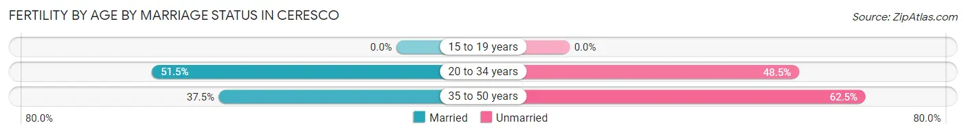 Female Fertility by Age by Marriage Status in Ceresco