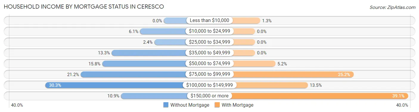 Household Income by Mortgage Status in Ceresco