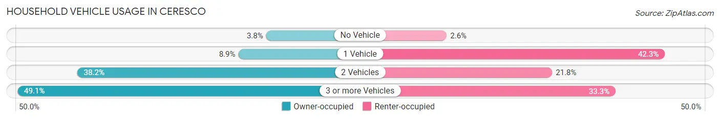 Household Vehicle Usage in Ceresco