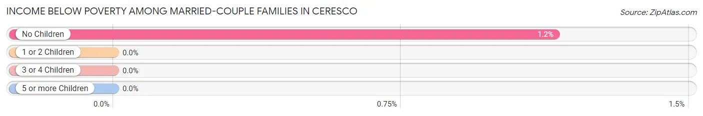 Income Below Poverty Among Married-Couple Families in Ceresco