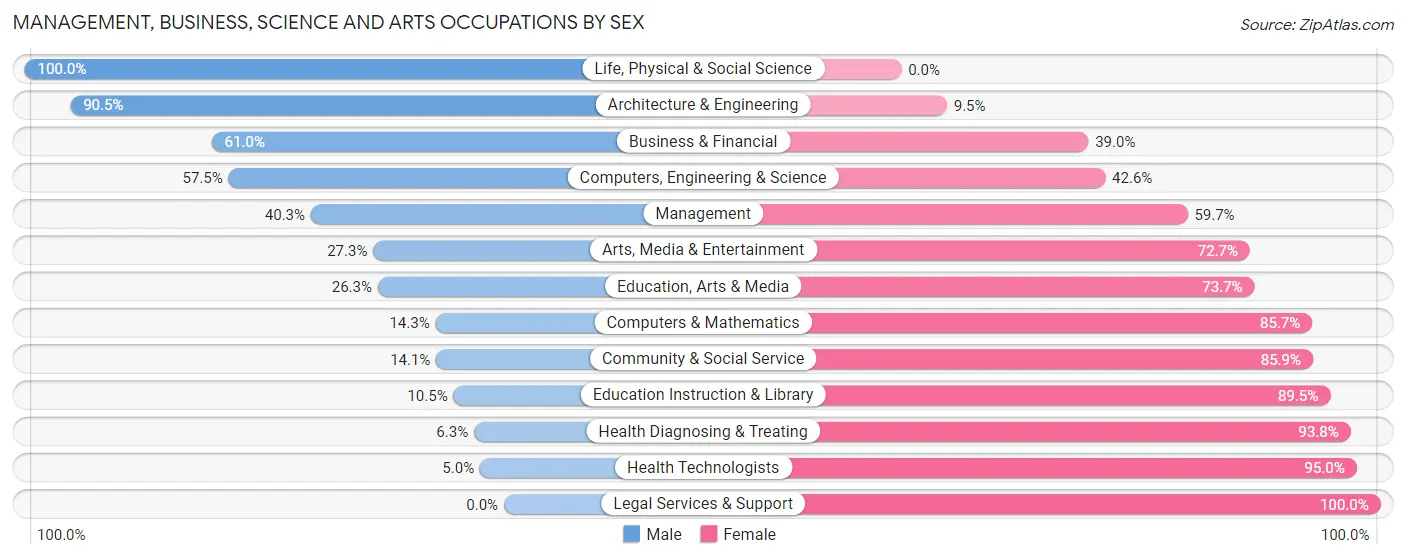 Management, Business, Science and Arts Occupations by Sex in Ceresco