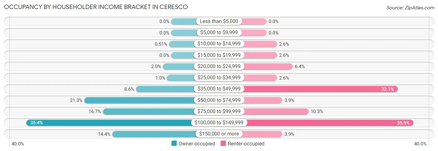 Occupancy by Householder Income Bracket in Ceresco