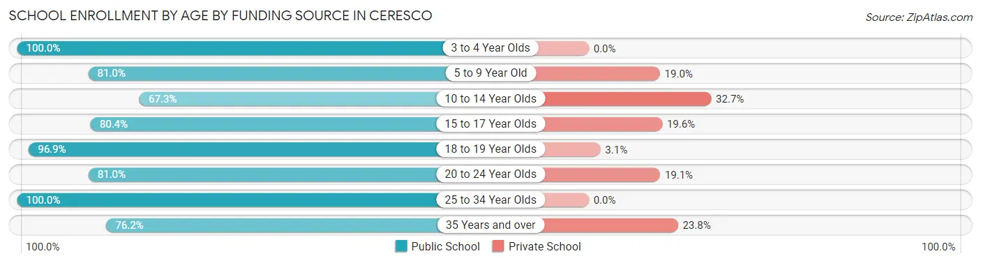 School Enrollment by Age by Funding Source in Ceresco
