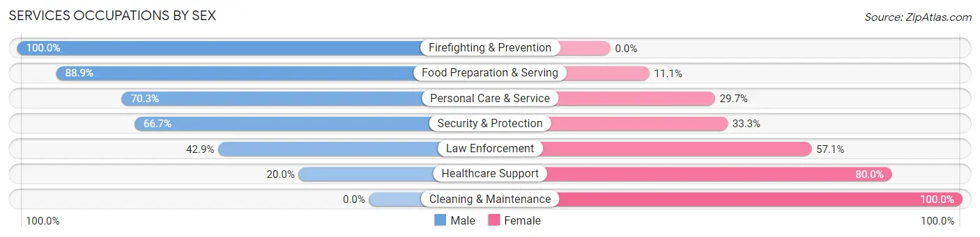 Services Occupations by Sex in Ceresco