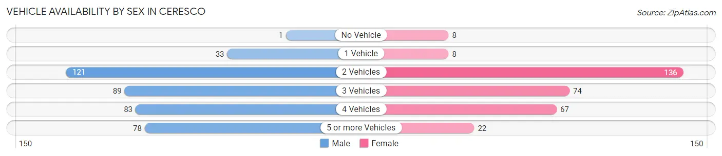 Vehicle Availability by Sex in Ceresco