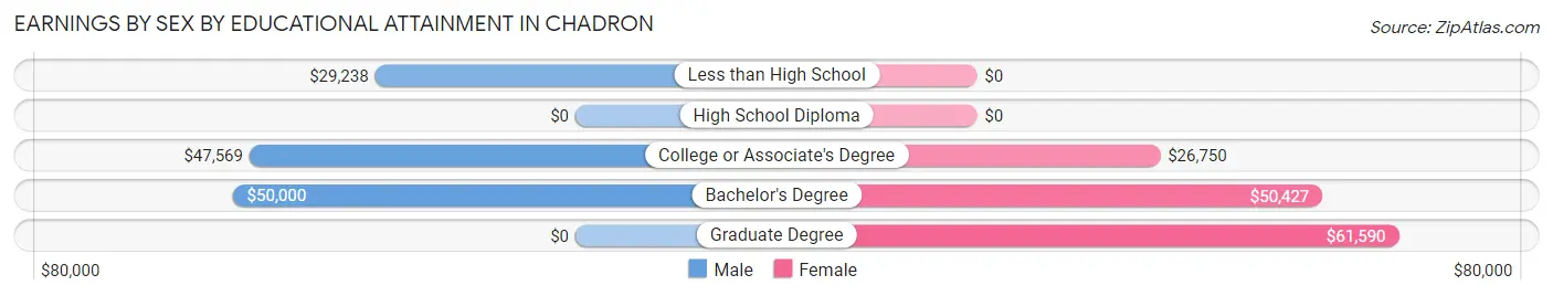 Earnings by Sex by Educational Attainment in Chadron