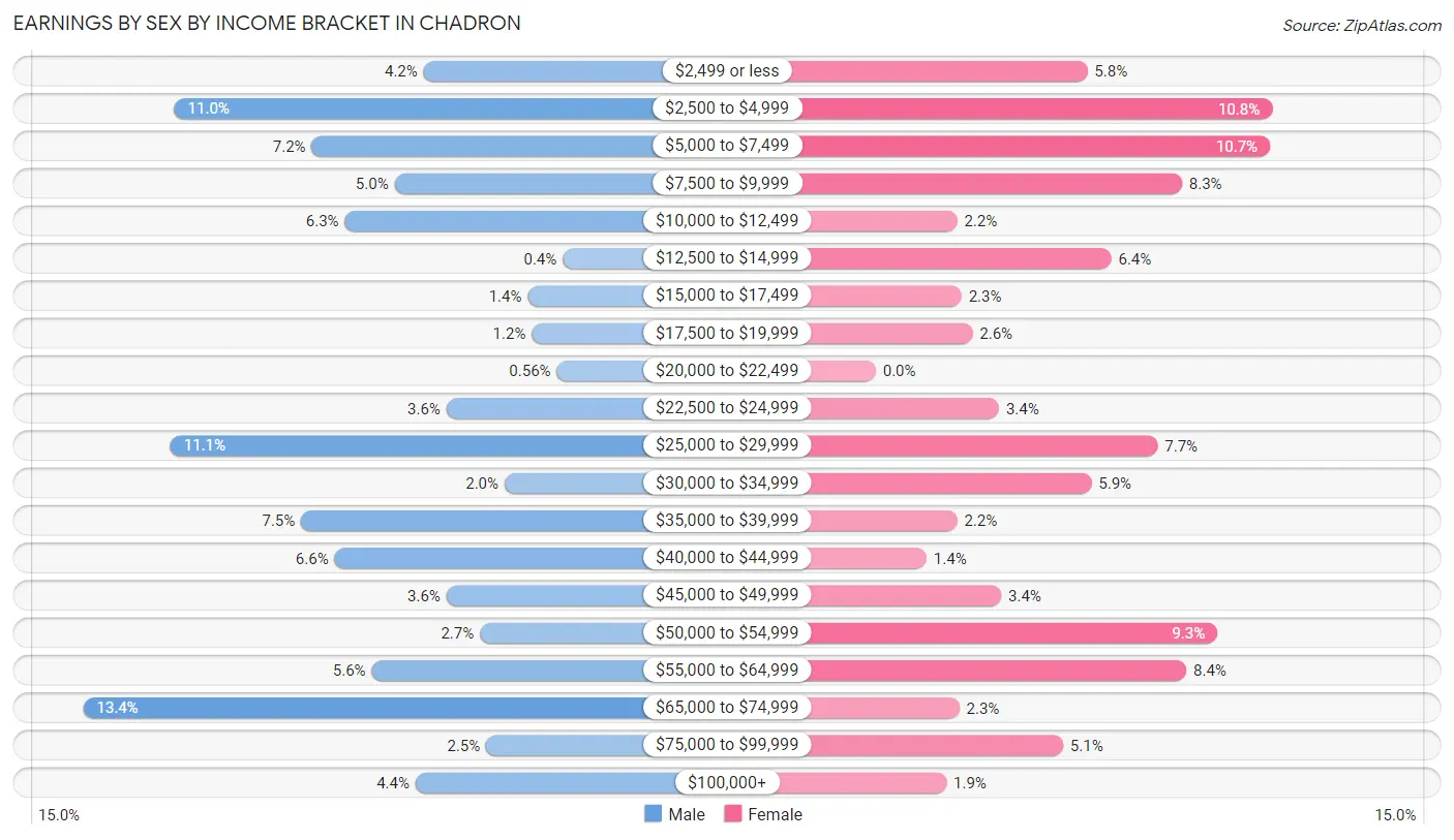 Earnings by Sex by Income Bracket in Chadron