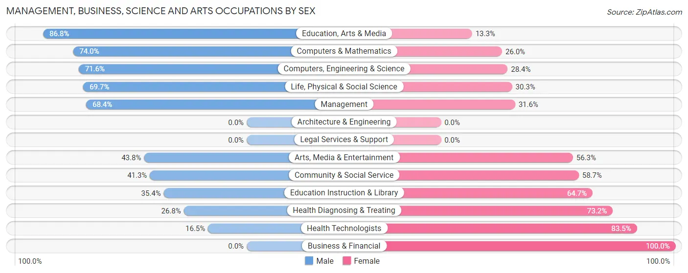 Management, Business, Science and Arts Occupations by Sex in Chadron