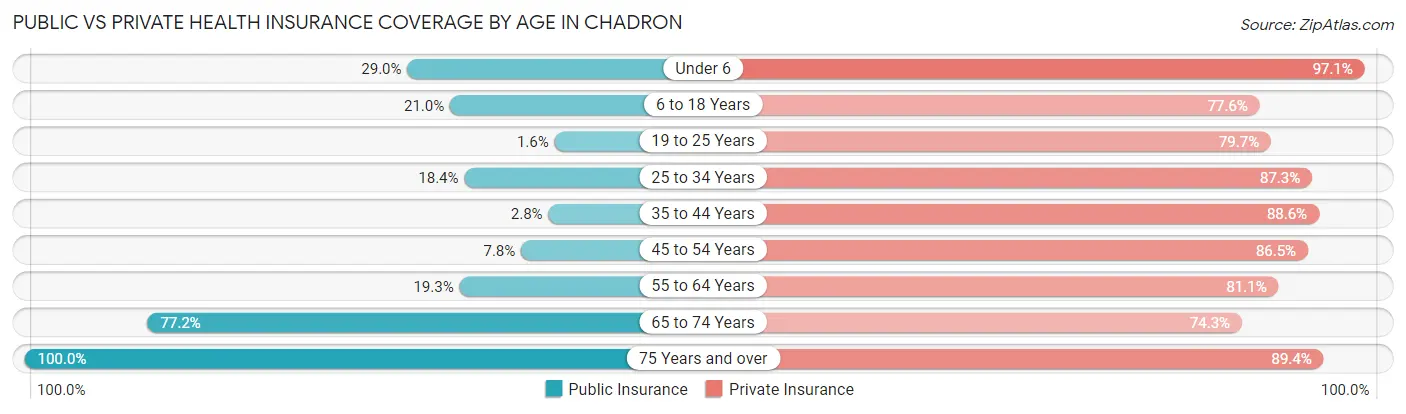 Public vs Private Health Insurance Coverage by Age in Chadron