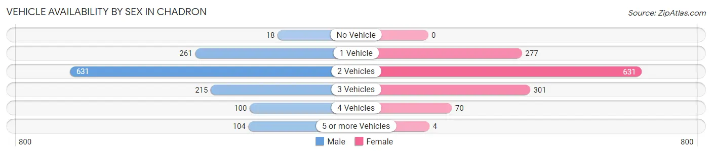 Vehicle Availability by Sex in Chadron