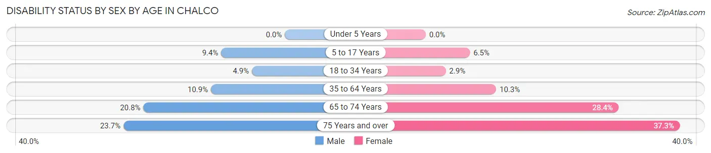 Disability Status by Sex by Age in Chalco