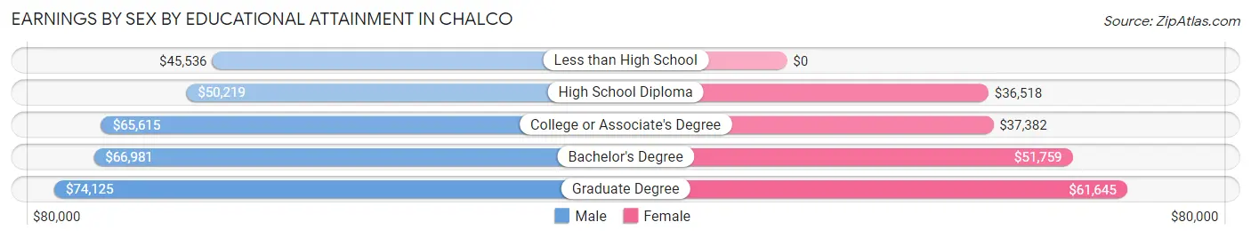 Earnings by Sex by Educational Attainment in Chalco