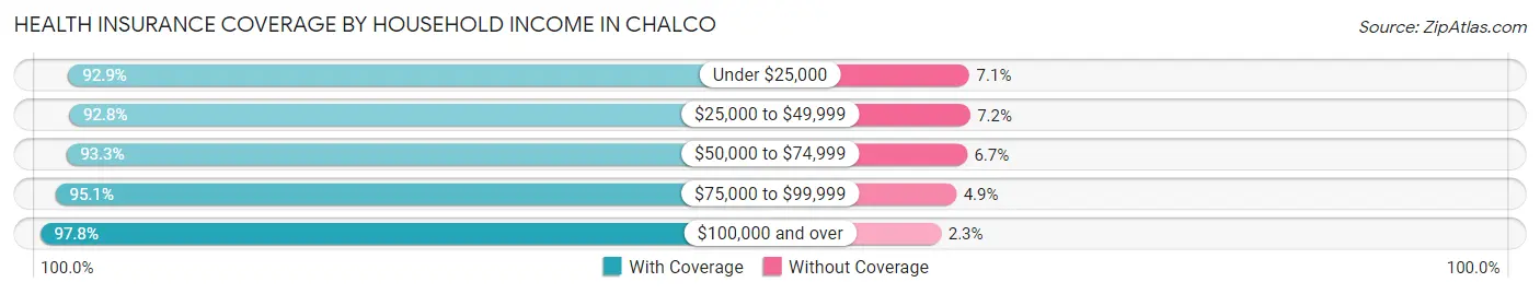 Health Insurance Coverage by Household Income in Chalco