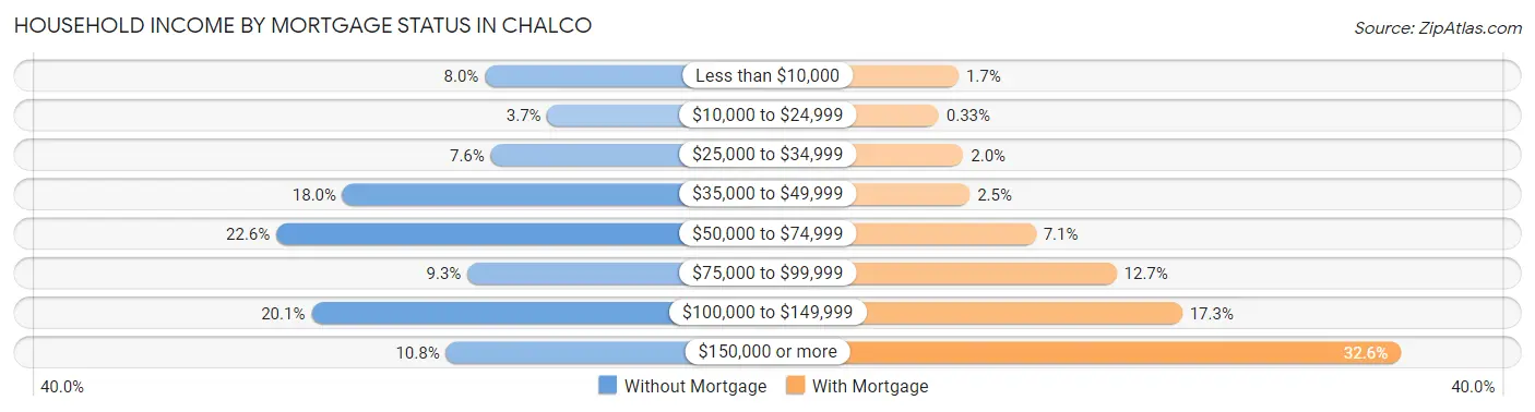 Household Income by Mortgage Status in Chalco