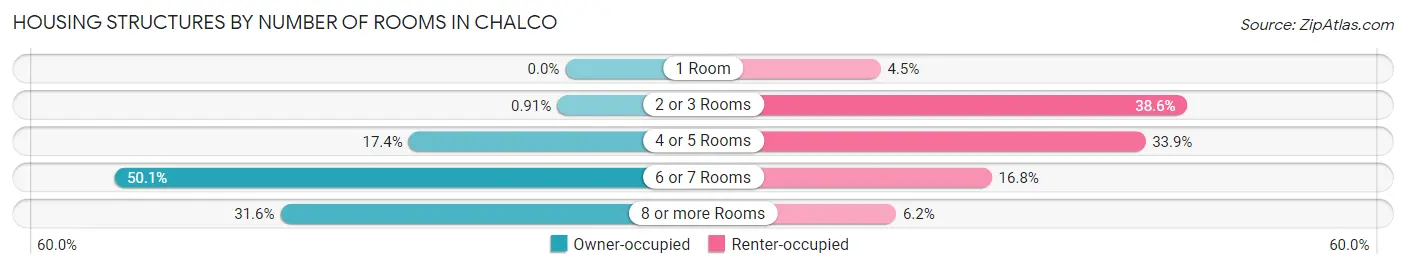 Housing Structures by Number of Rooms in Chalco