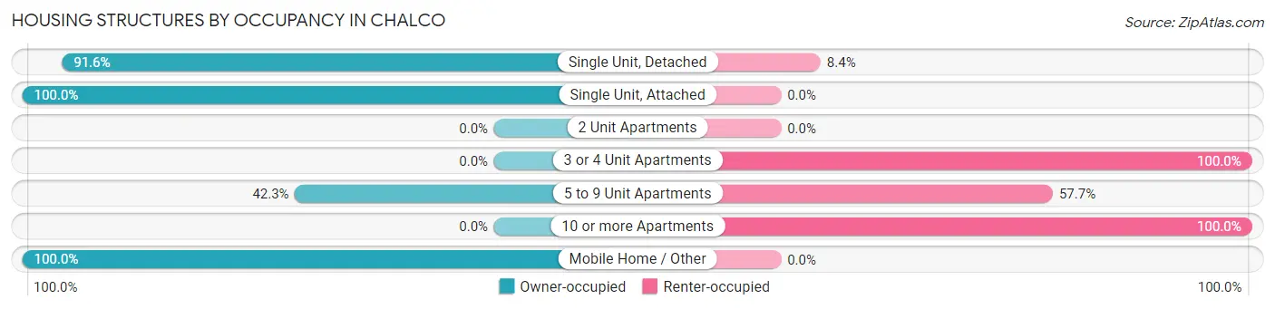 Housing Structures by Occupancy in Chalco