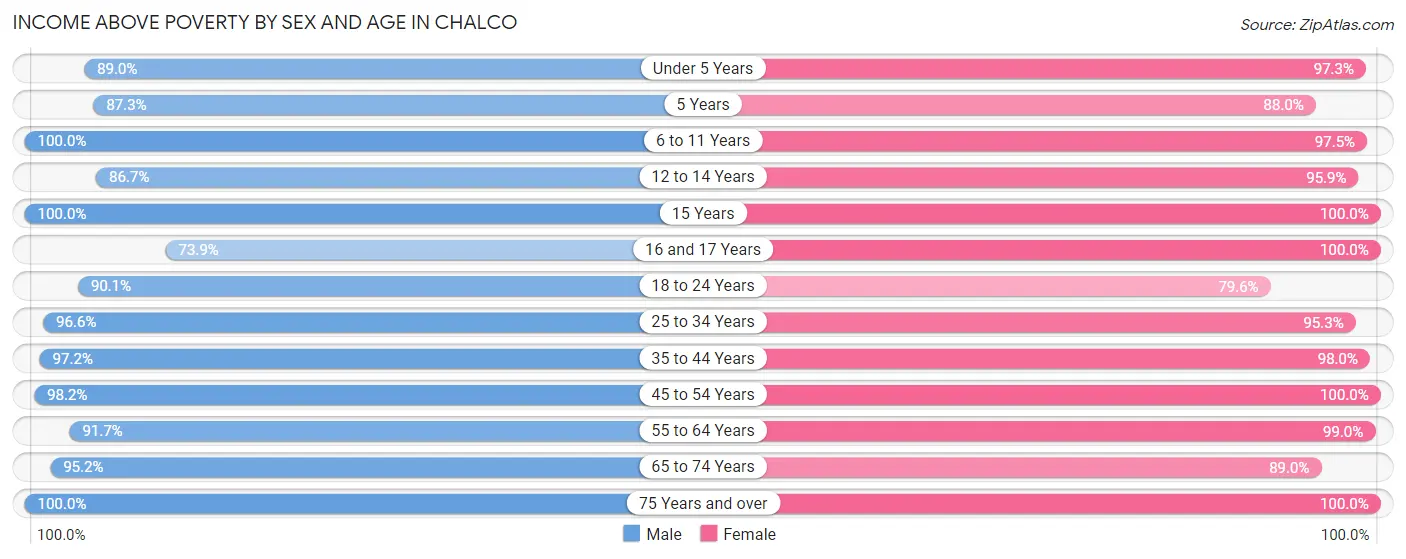 Income Above Poverty by Sex and Age in Chalco