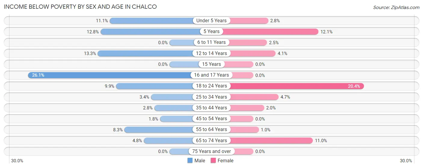 Income Below Poverty by Sex and Age in Chalco