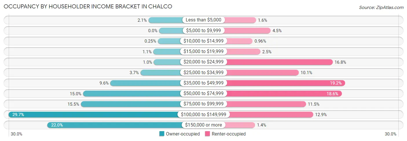 Occupancy by Householder Income Bracket in Chalco