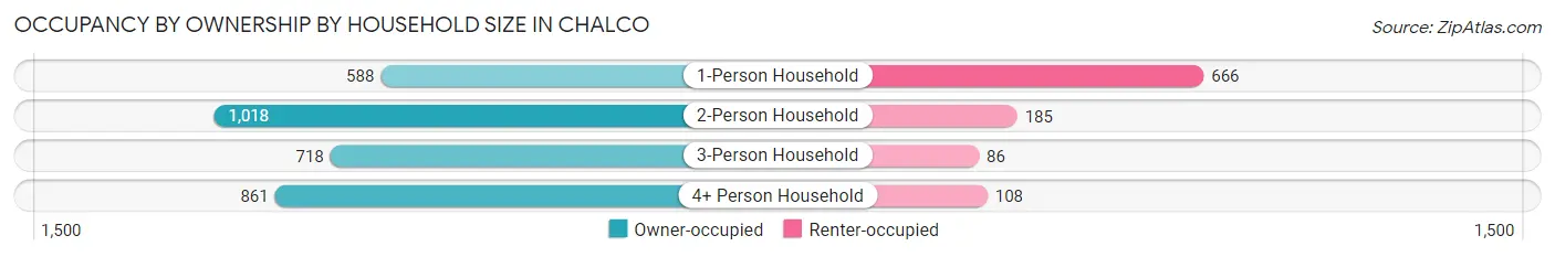 Occupancy by Ownership by Household Size in Chalco
