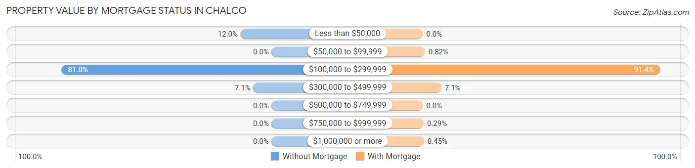 Property Value by Mortgage Status in Chalco
