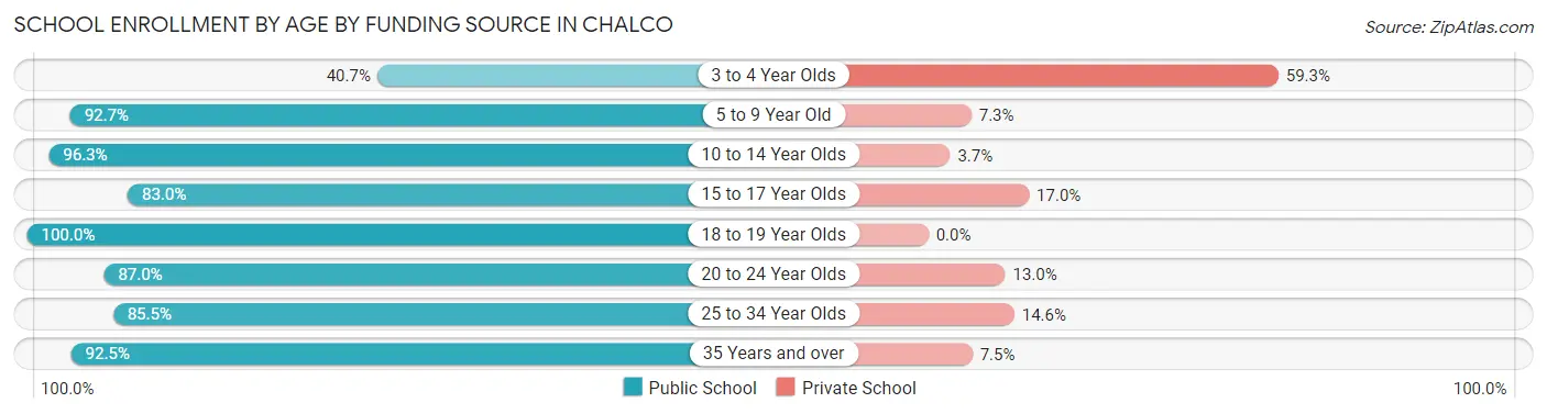 School Enrollment by Age by Funding Source in Chalco
