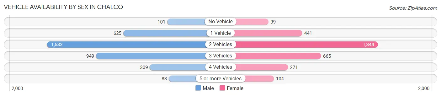 Vehicle Availability by Sex in Chalco