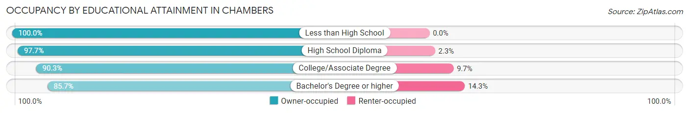 Occupancy by Educational Attainment in Chambers