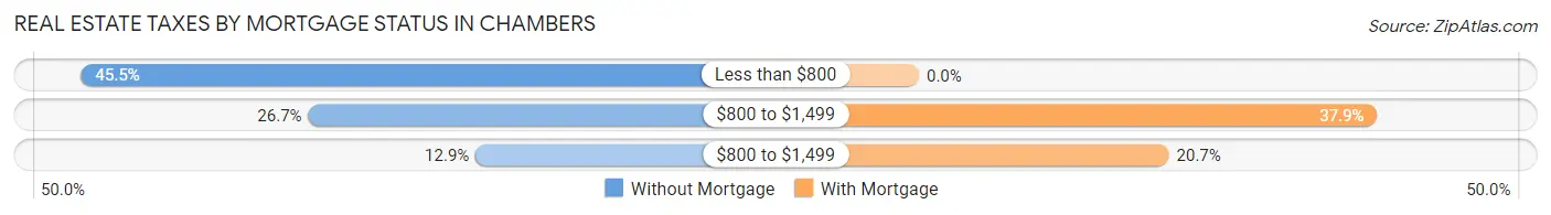 Real Estate Taxes by Mortgage Status in Chambers