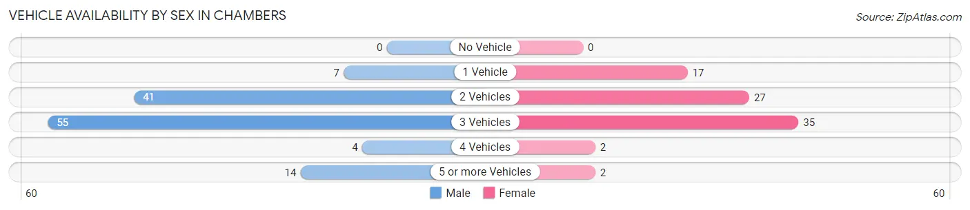 Vehicle Availability by Sex in Chambers