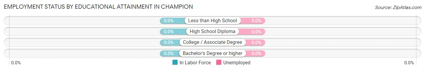 Employment Status by Educational Attainment in Champion