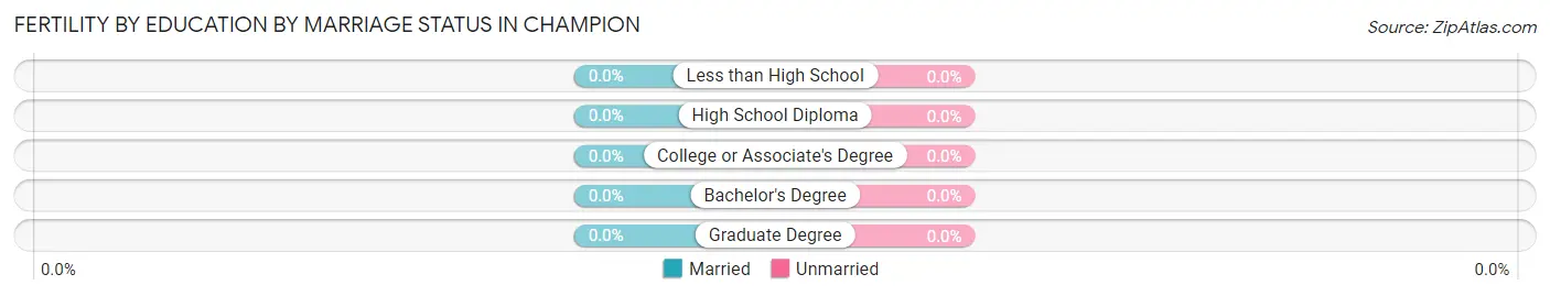 Female Fertility by Education by Marriage Status in Champion