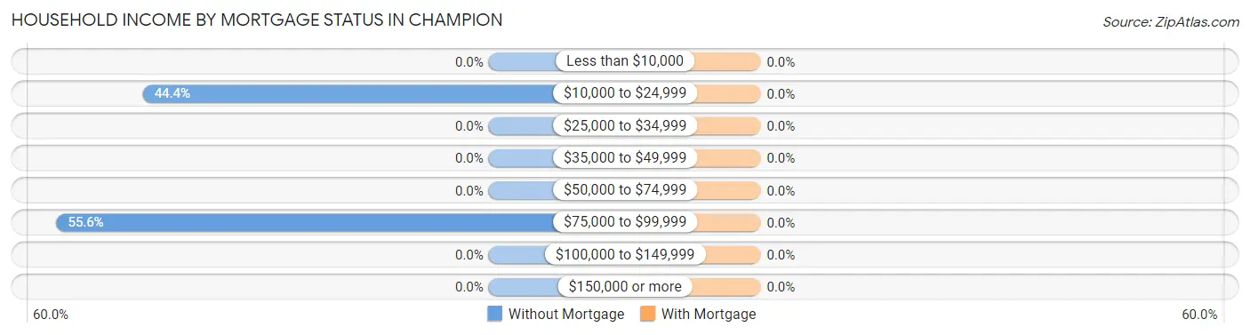 Household Income by Mortgage Status in Champion