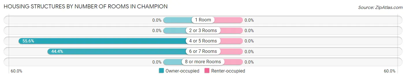 Housing Structures by Number of Rooms in Champion